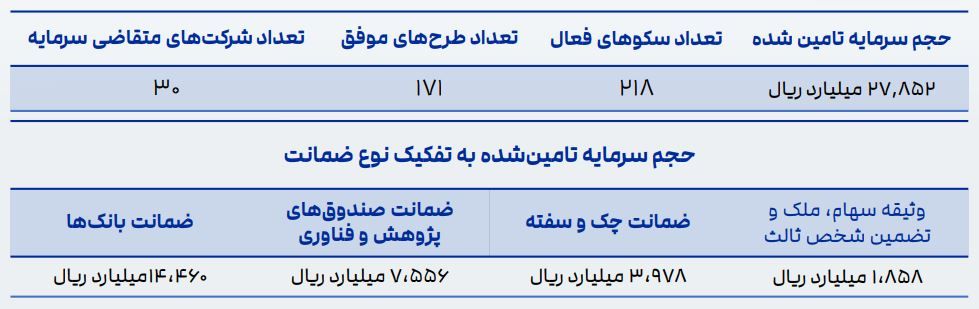 عملکرد بازار تامین مالی جمعی 