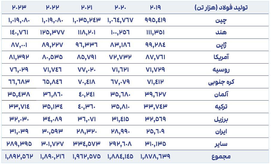 تولید فولاد در کشورها