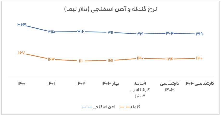 نرخ گندله و آهن اسفنجی 