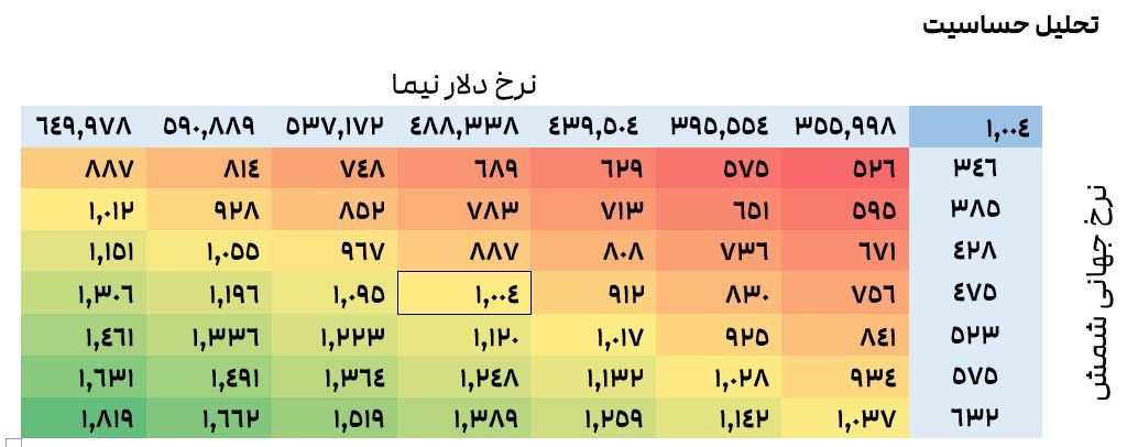 تحلیل حساسیت
