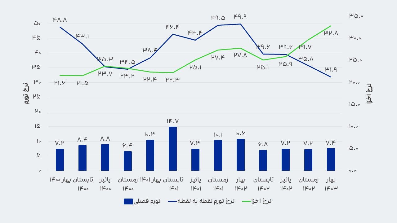 نرخ تورم در دولت سیزدهم
