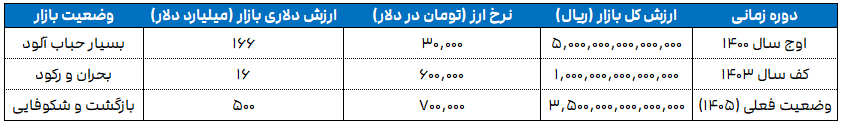 dollar value