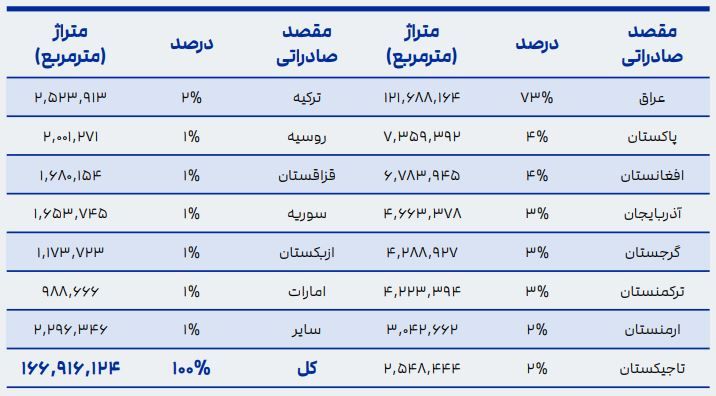 مقصد صادراتی کاشی