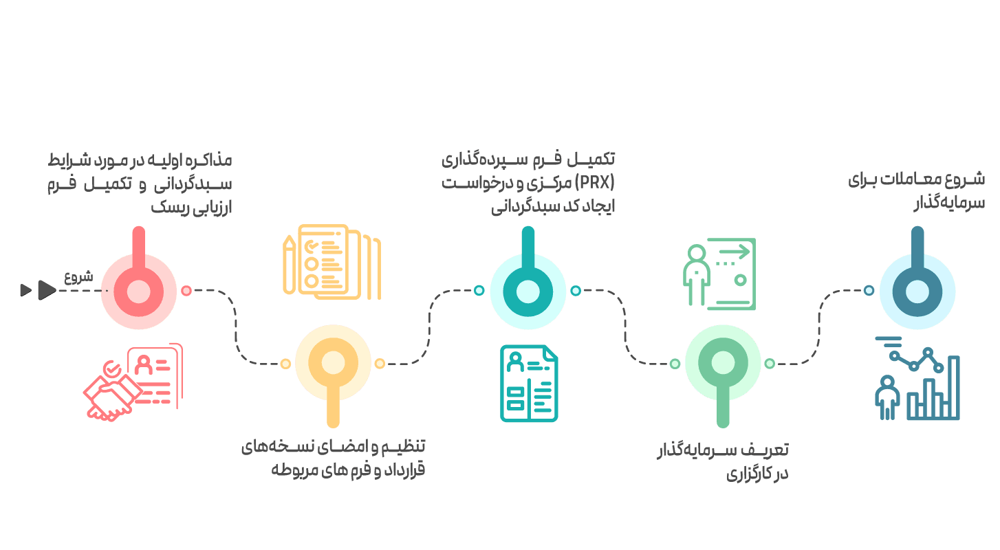فرآیند سبدگردانی