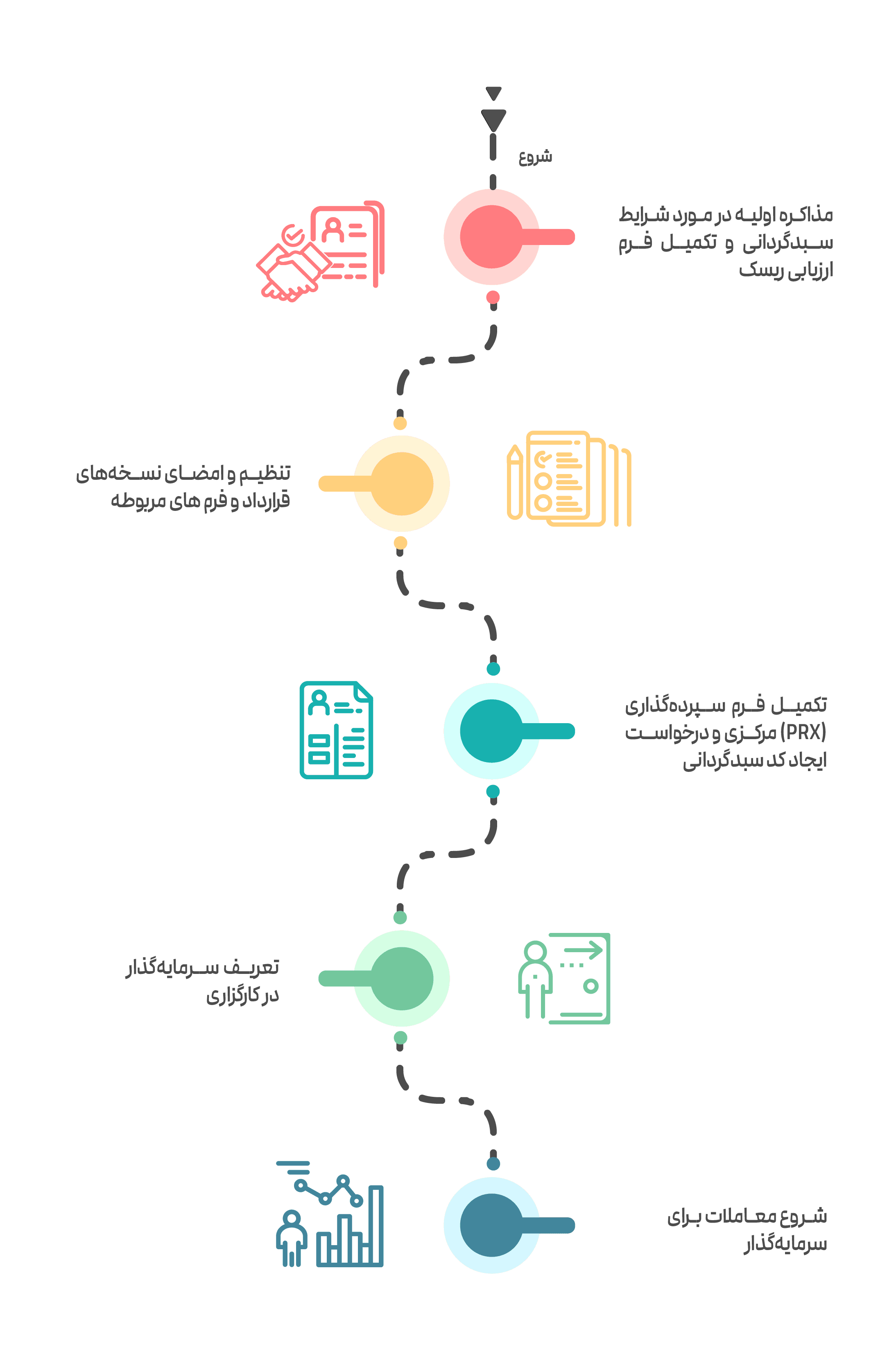 فرآیند سبدگردانی