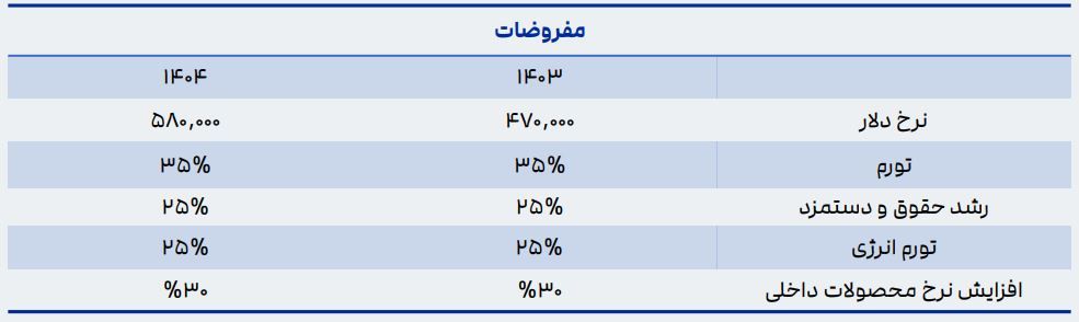مفروضات