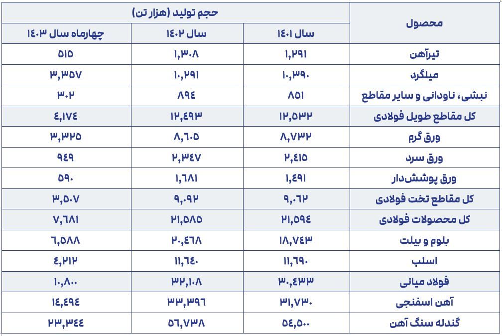 محصولات فولادی 
