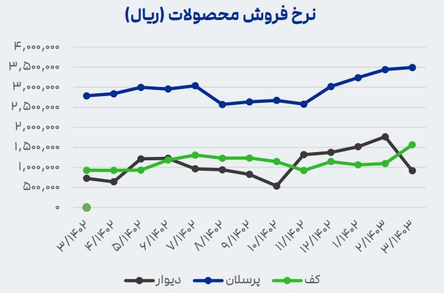 نرخ فروش محصولات