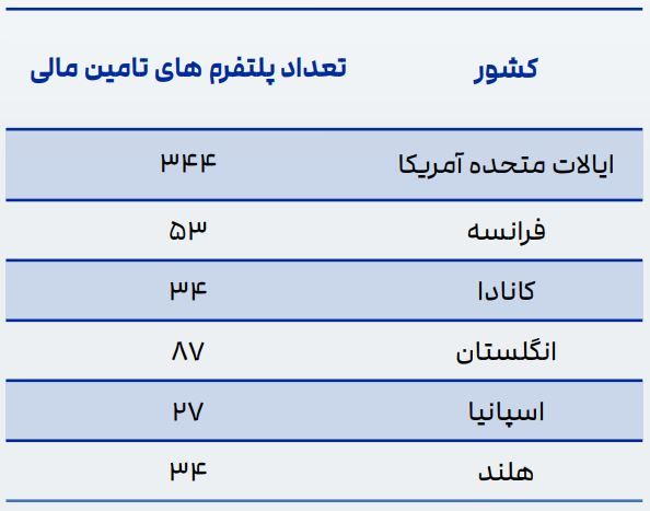 پلتفرم های تامین مالی