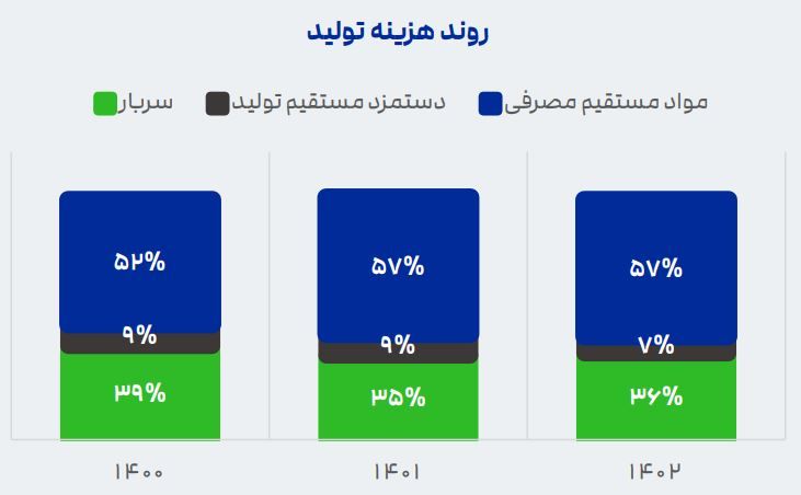 روند هزینه تولید