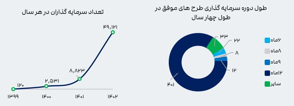تعداد سرمایه گذاران 