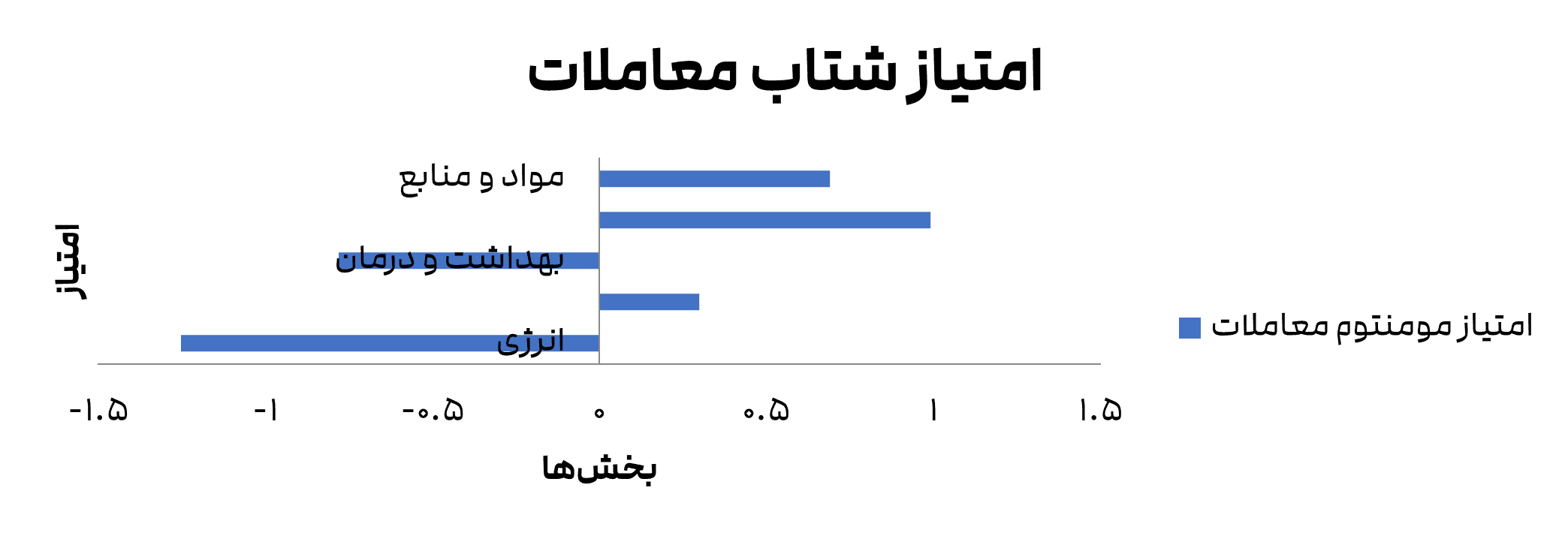Speed of transactions