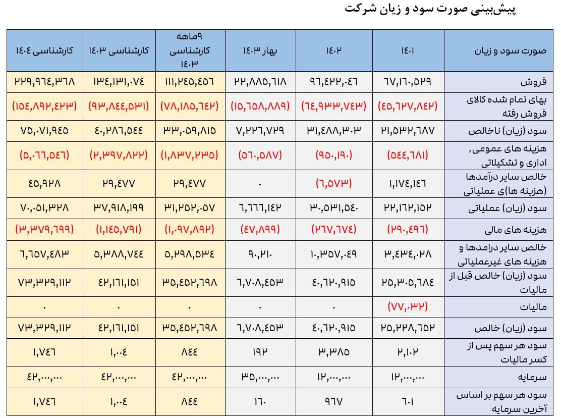 پیش‌بینی صورت سود و زیان شرکت