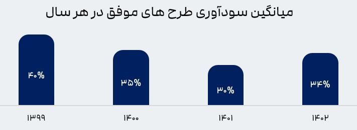 میانگین سودآوری 