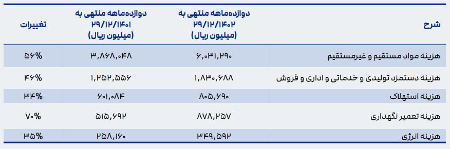 تغییر هزینه های شرکت