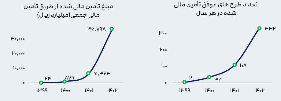 مبلغ تأمین مالی شده 