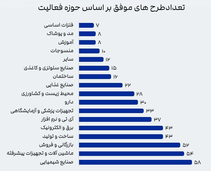 طرح های موفق 
