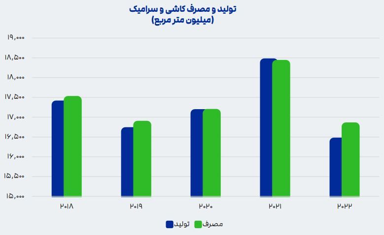 تولید و مصرف کاشی و سرامیک
